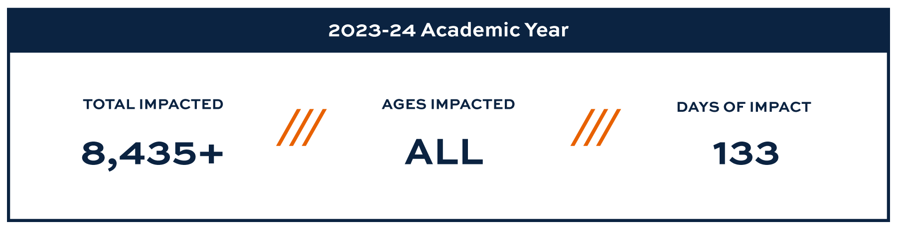 Total Impacted: 8,435+, Ages Impacted: All, Days of Impact: 133