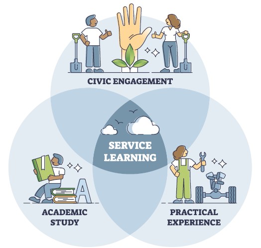 Venn Diagram showing the intersection of Civic Engagement, Academic Study, and Practical Experience, with Service Learning in the middle.